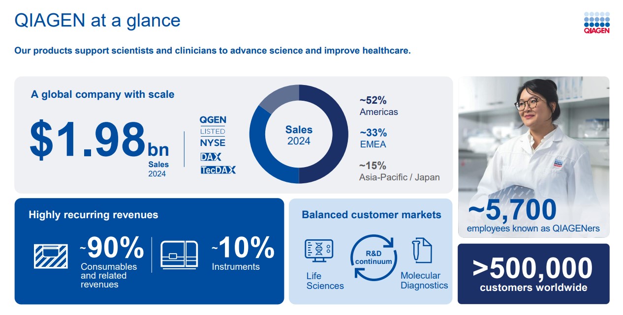 Qiagen at a glance