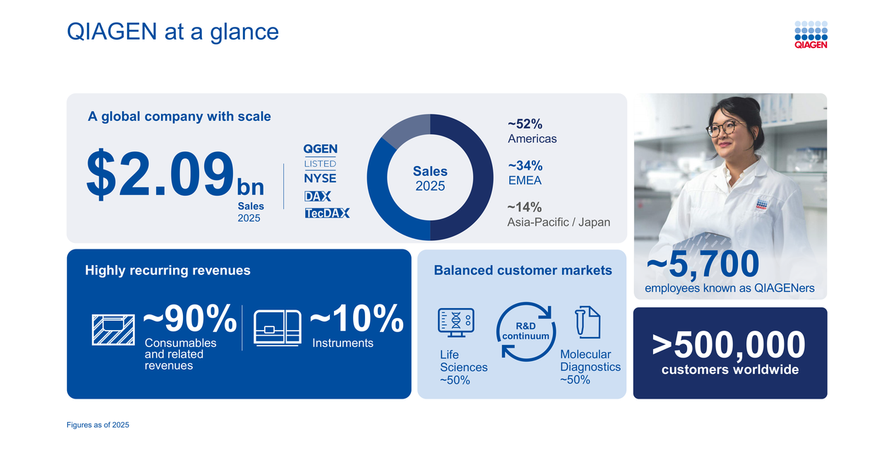 Qiagen at a glance
