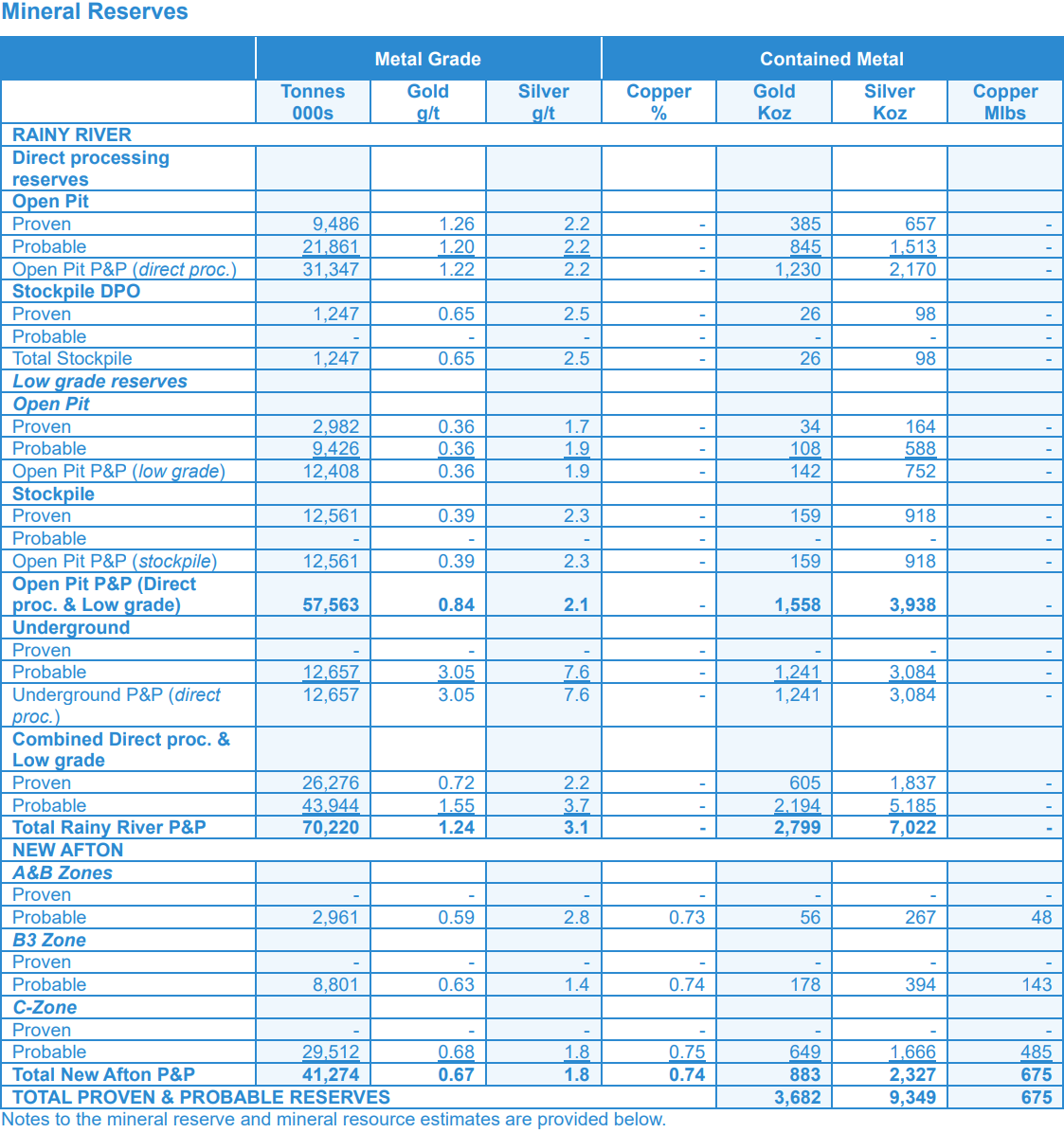 Table showing mineral reserves