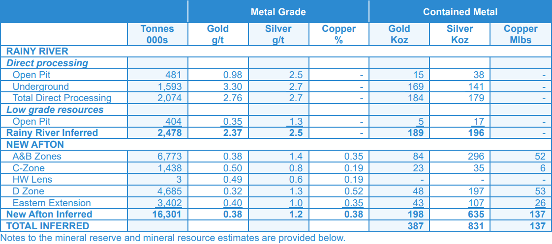 Table showing inferred mineral resources