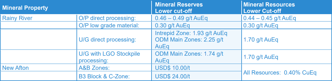Table showing lower cut-offs for mineral reserves and mineral resources
