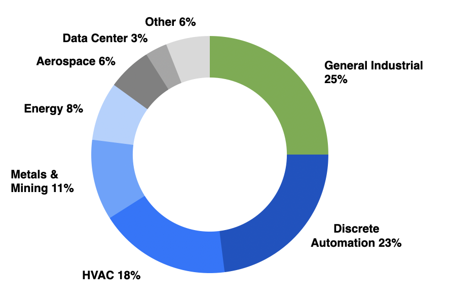 Sales by End Market