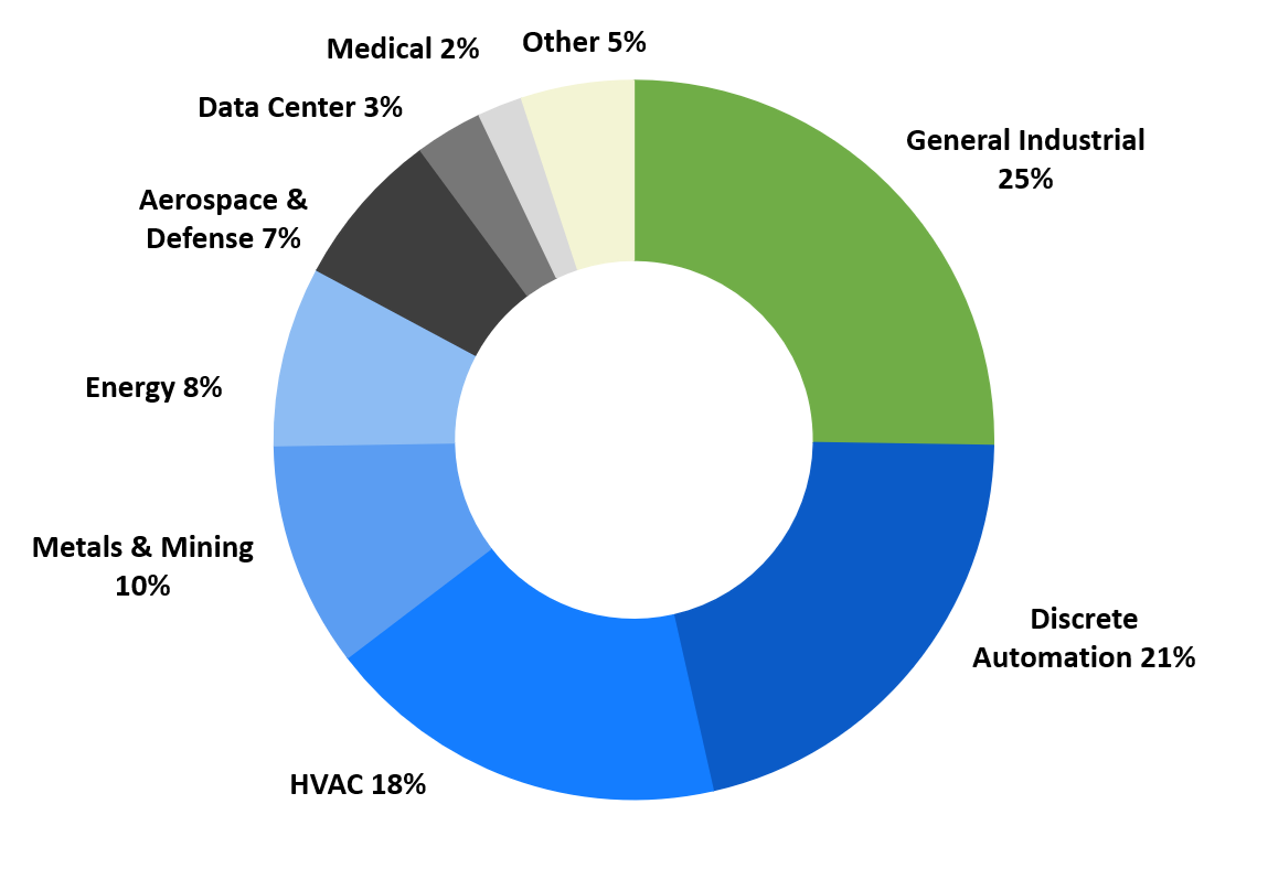 Sales by End Market