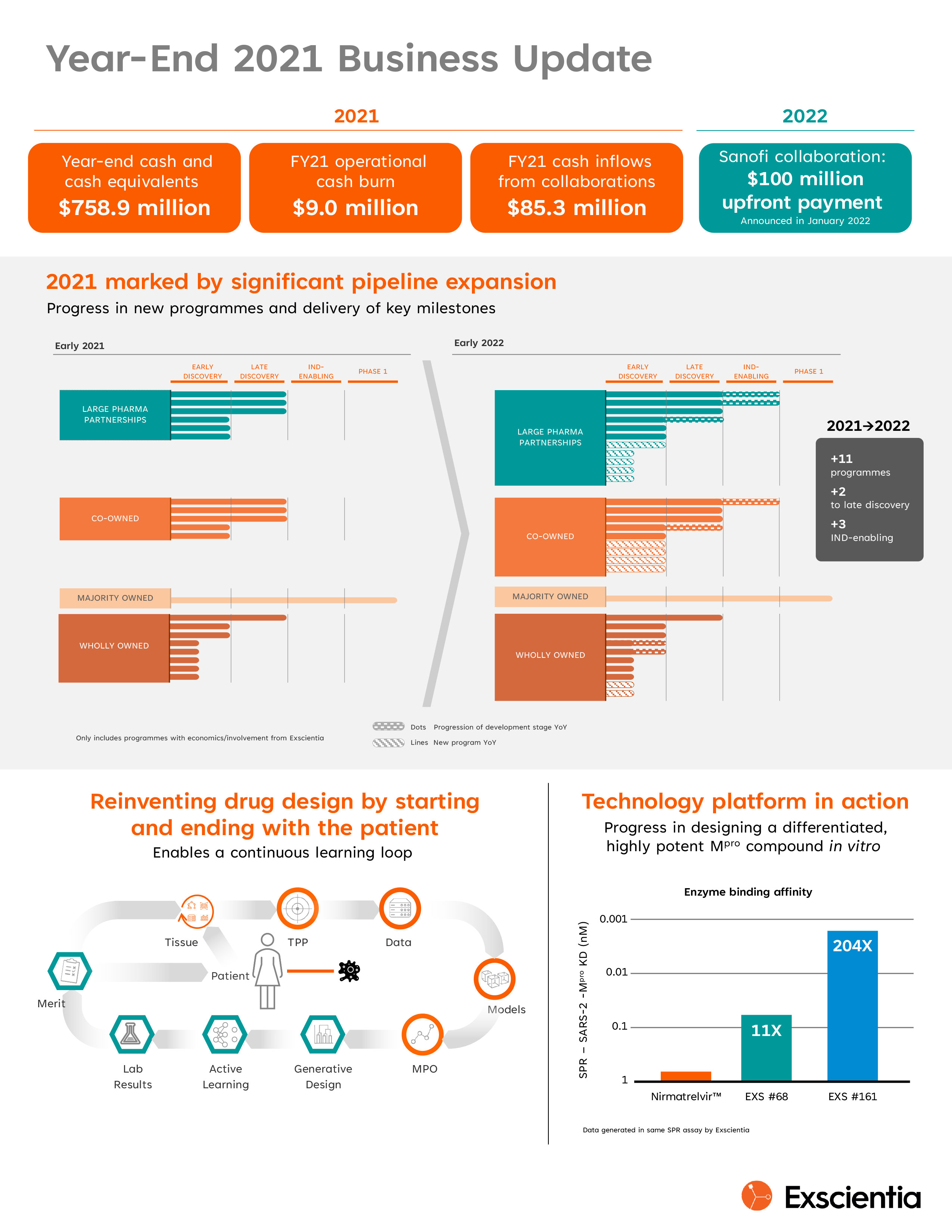 Exscientia - Exscientia Business Update for Fourth Quarter and 