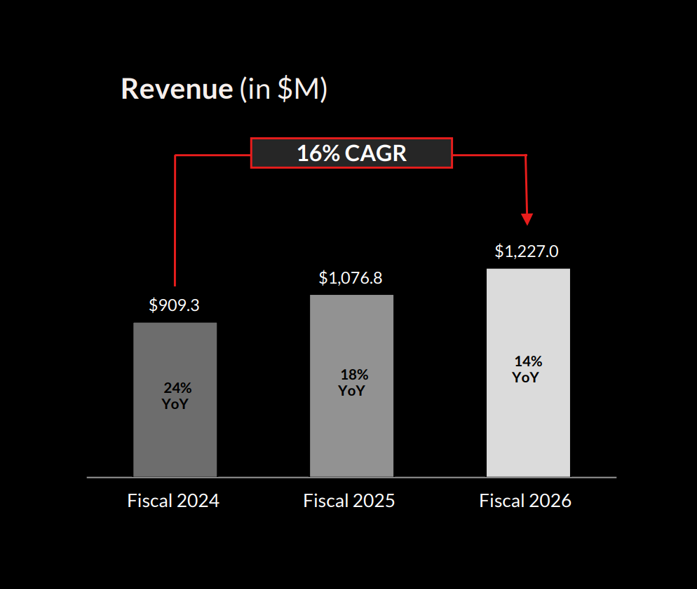 Total Revenue graph