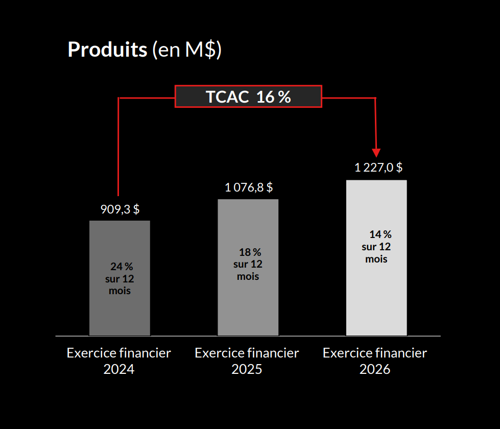 Total Revenue graph