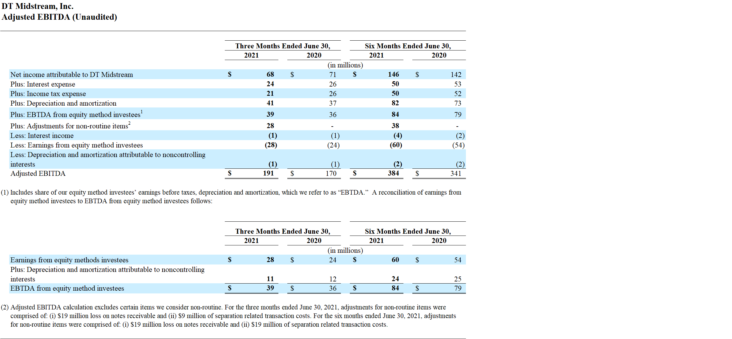 Adjusted EBITDA Table