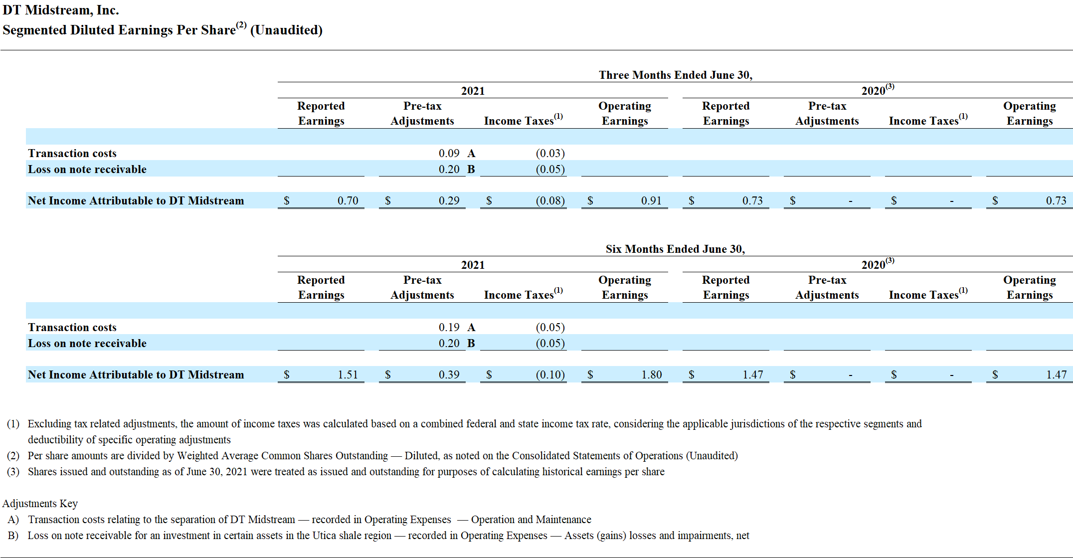 Diluted EPS Table