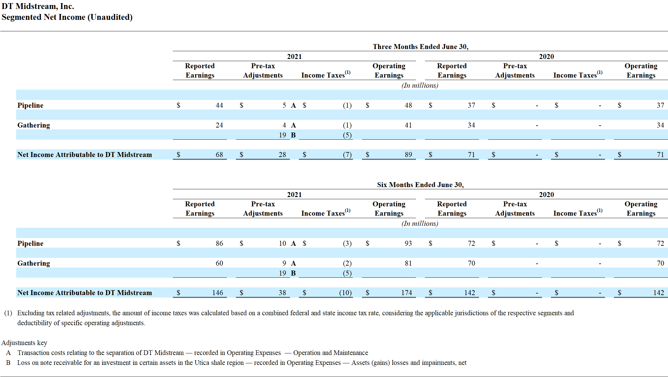 Net Income Table