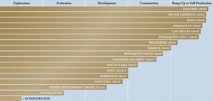 Development Pipeline