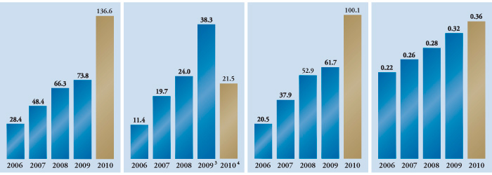 Selected Financial Data