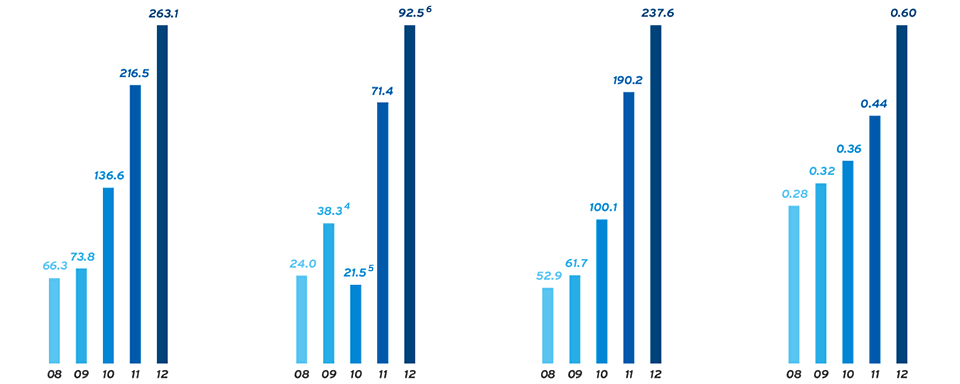 Financial Charts