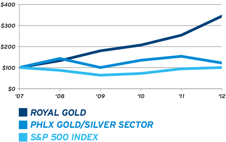 Total Return to Shareholders