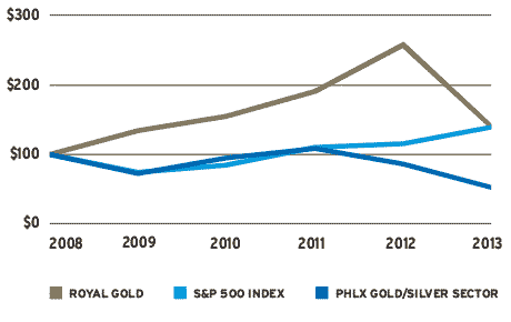 Total Return to Shareholders
