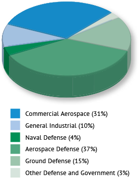 Flow control Sales