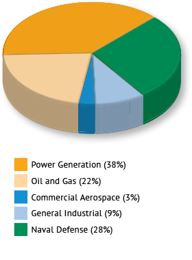 Flow control Sales