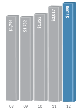 Net Sales
