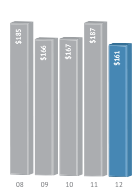 Operating Income