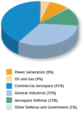 Flow control Sales