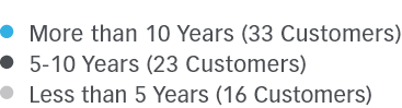  More than 10 Years (33 Customers)
5-10 Years (23 Customers)
Less than 5 Years (16 Customers)