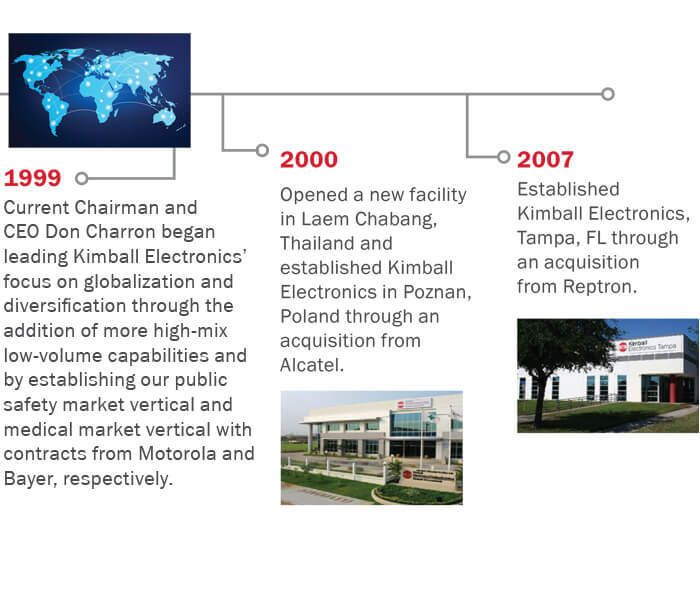  1999
Current Chairman and CEO Don
Charron began leading Kimball
Electronics’ focus on globalization and
diversification through the addition of
more high-mix low-volume capabilities
and by establishing our public safety
market vertical and medical market
vertical with contracts from Motorola
and Bayer, respectively.

2000 Opened a new facility
in Laem Chabang,
Thailand and
established Kimball
Electronics in Poznan,
Poland through an
acquisition from
Alcatel.


2007
Established
Kimball Electronics,
Tampa, FL through
an acquisition
from Reptron.
