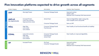 Five innovation platforms expected to drive growth across all segments (Graphic: Business Wire)