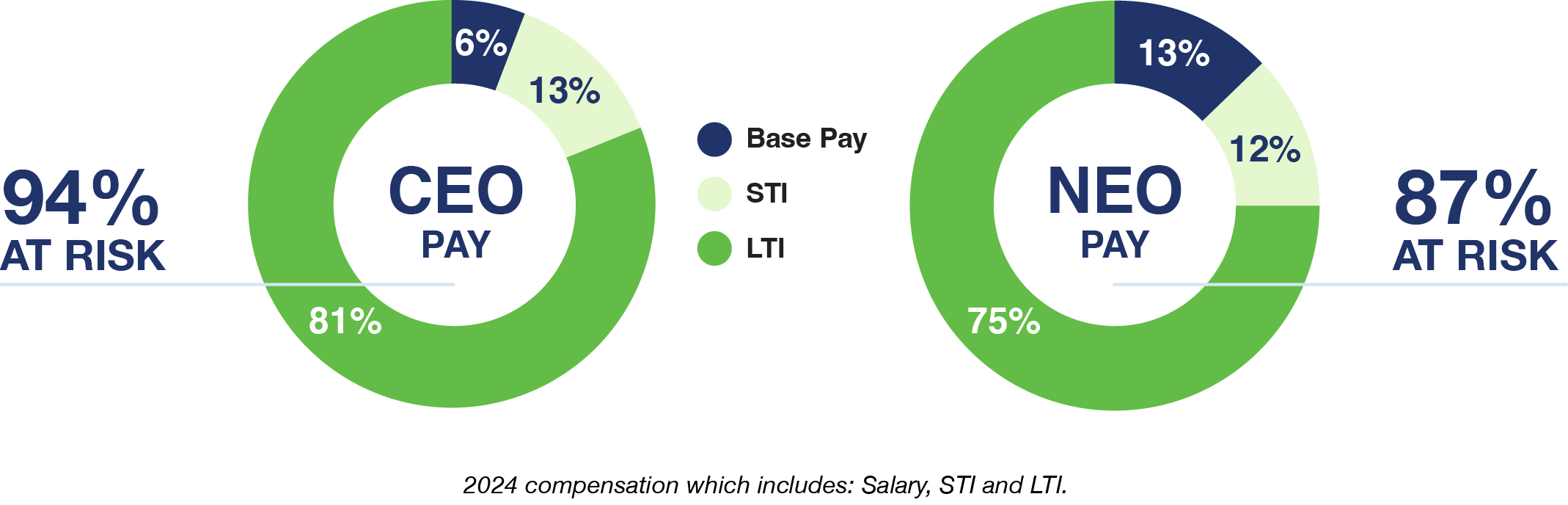 Two pie charts comparing CEO and NEO pay distribution. 
            CEO: 6% Base Pay, 13% STI, 81% LTI — 94% at risk. 
            NEO: 13% Base Pay, 12% STI, 75% LTI — 87% at risk.