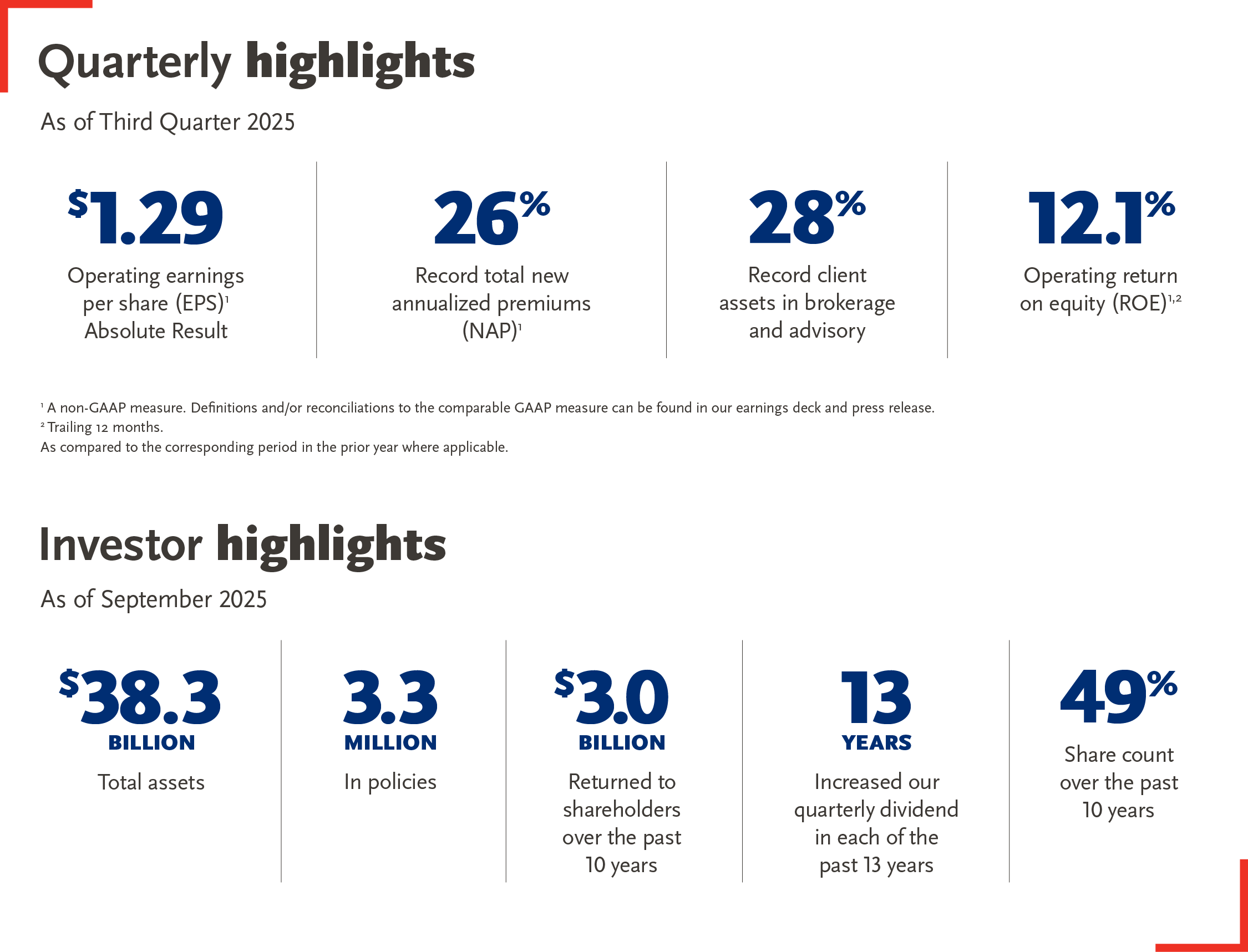 Q4 2024 Investor and Quarterly Highlights