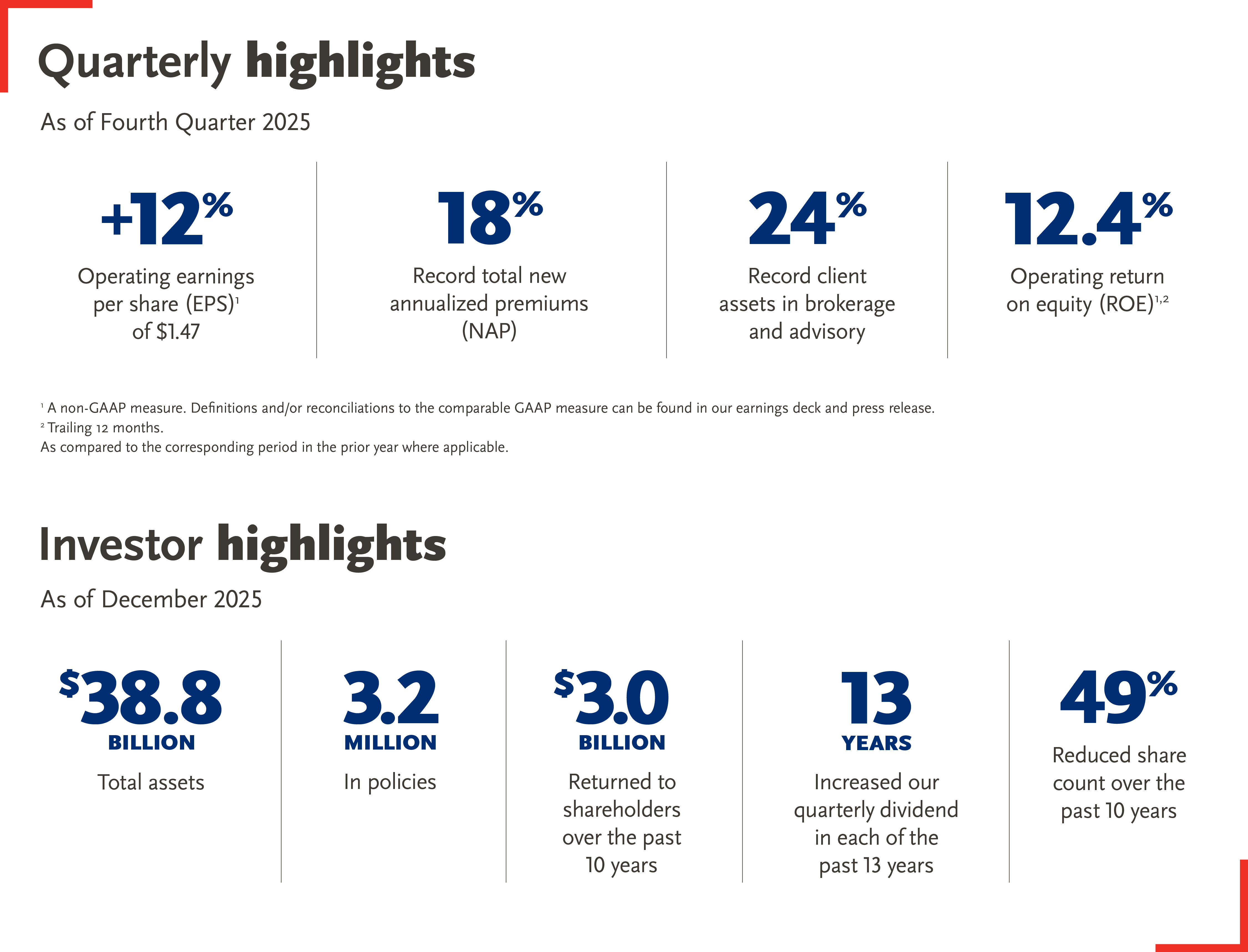 Q4 2025 Investor and Quarterly Highlights