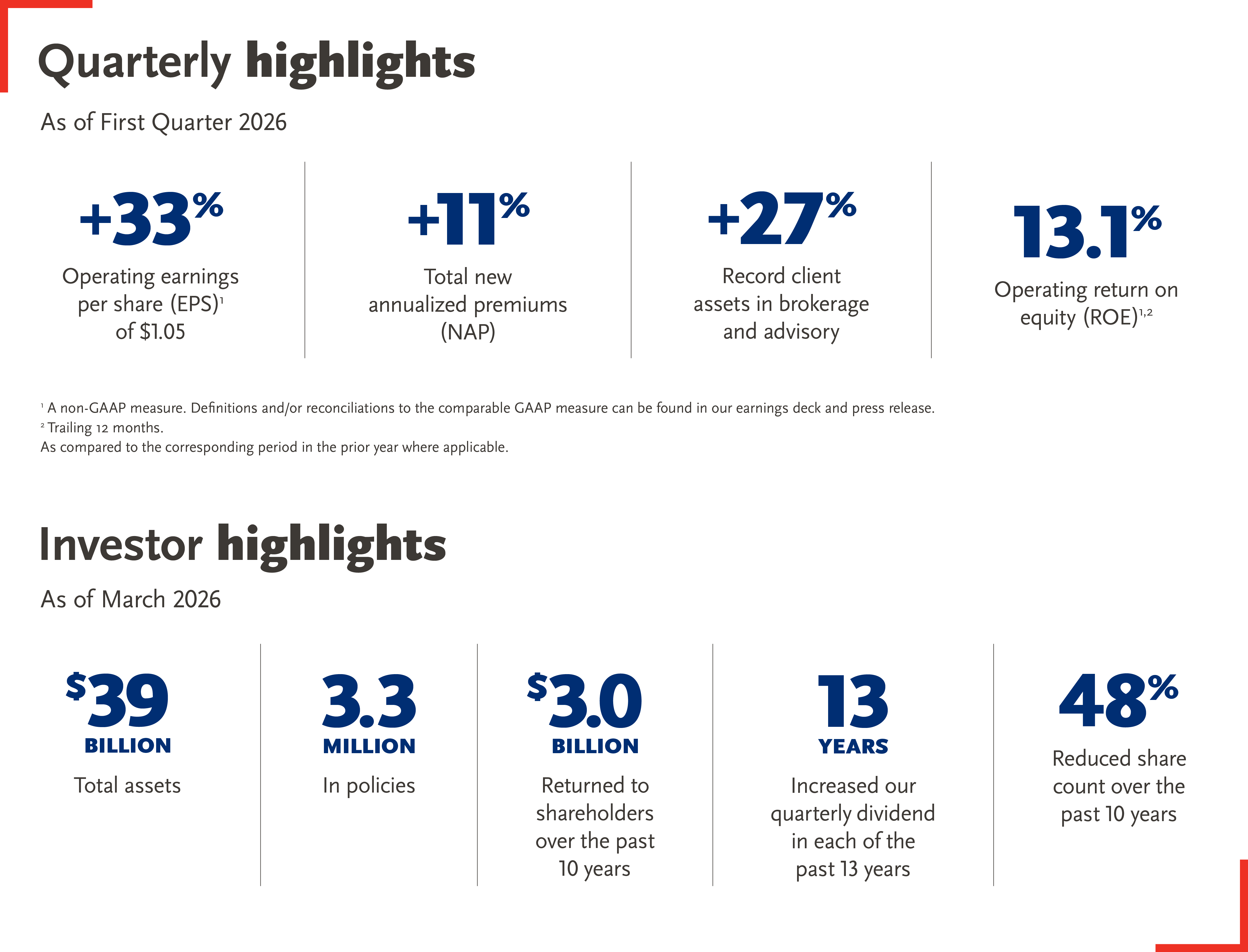 Q4 2025 Investor and Quarterly Highlights